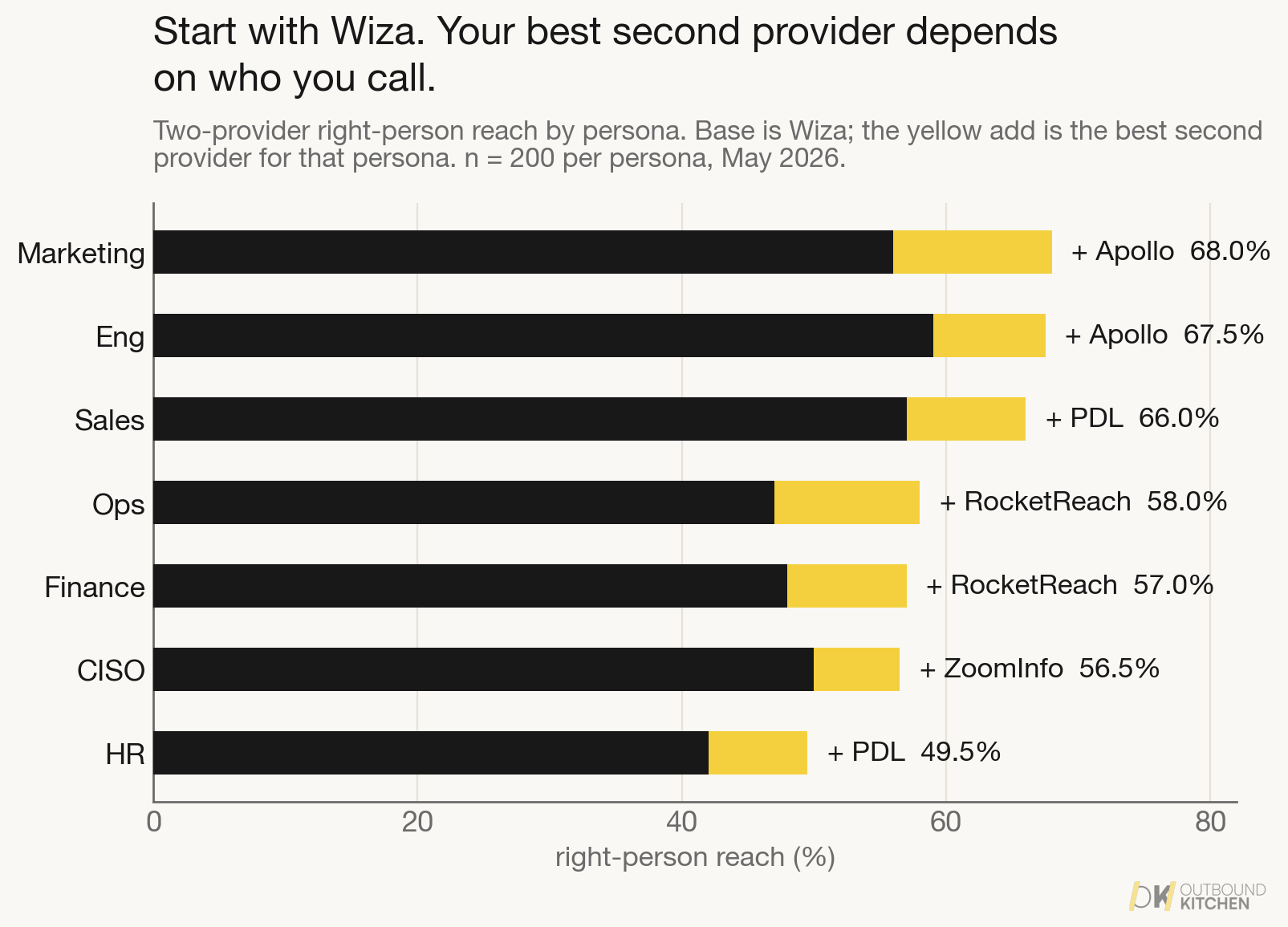 Best two-provider stack on right-person reach by persona. Wiza is the base for every persona, the second provider varies, ceilings run 50 to 68 percent.