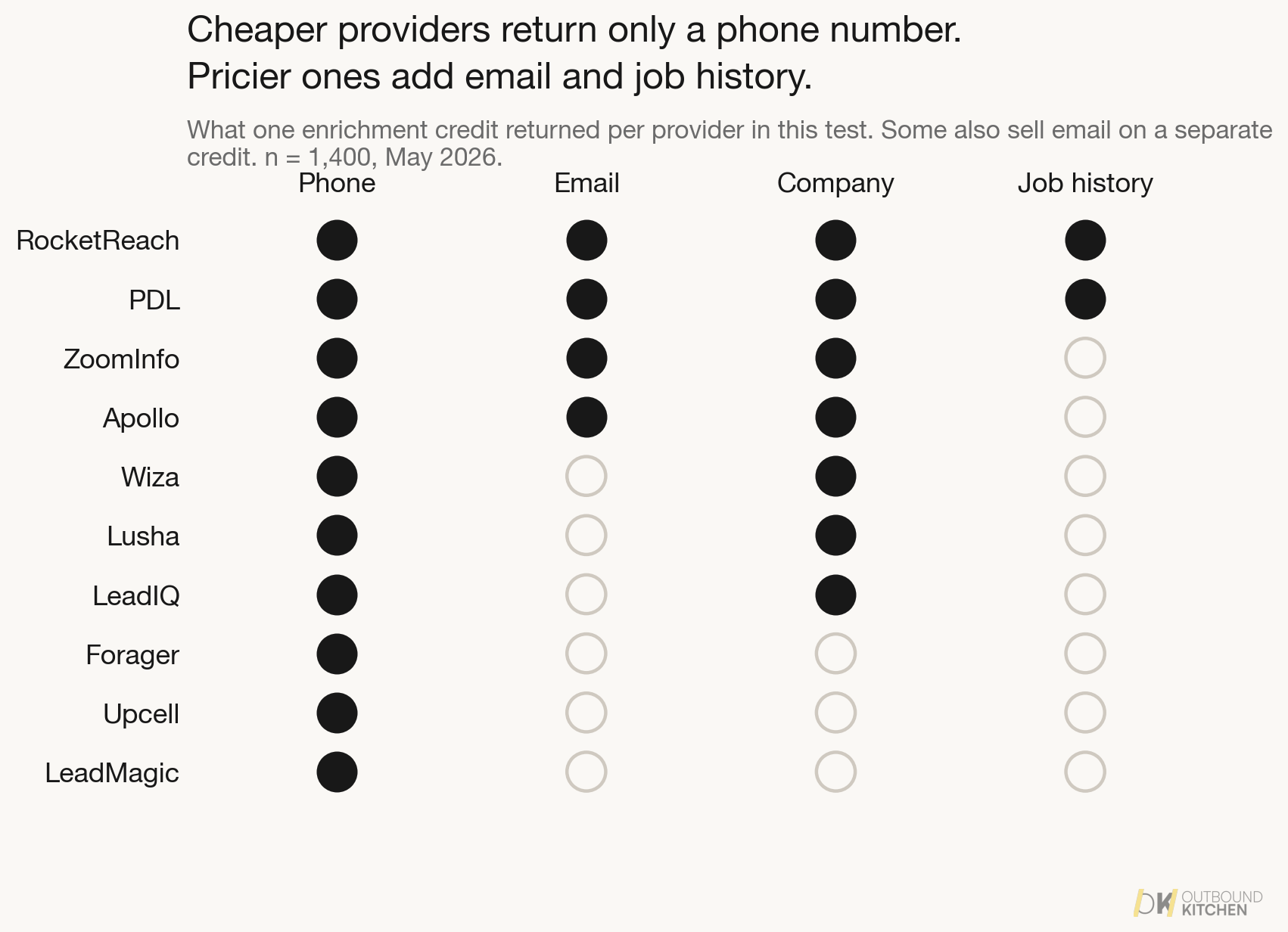 What one credit returns per provider. Phone-only: LeadMagic, Upcell, Forager. Others add email, company, job history.