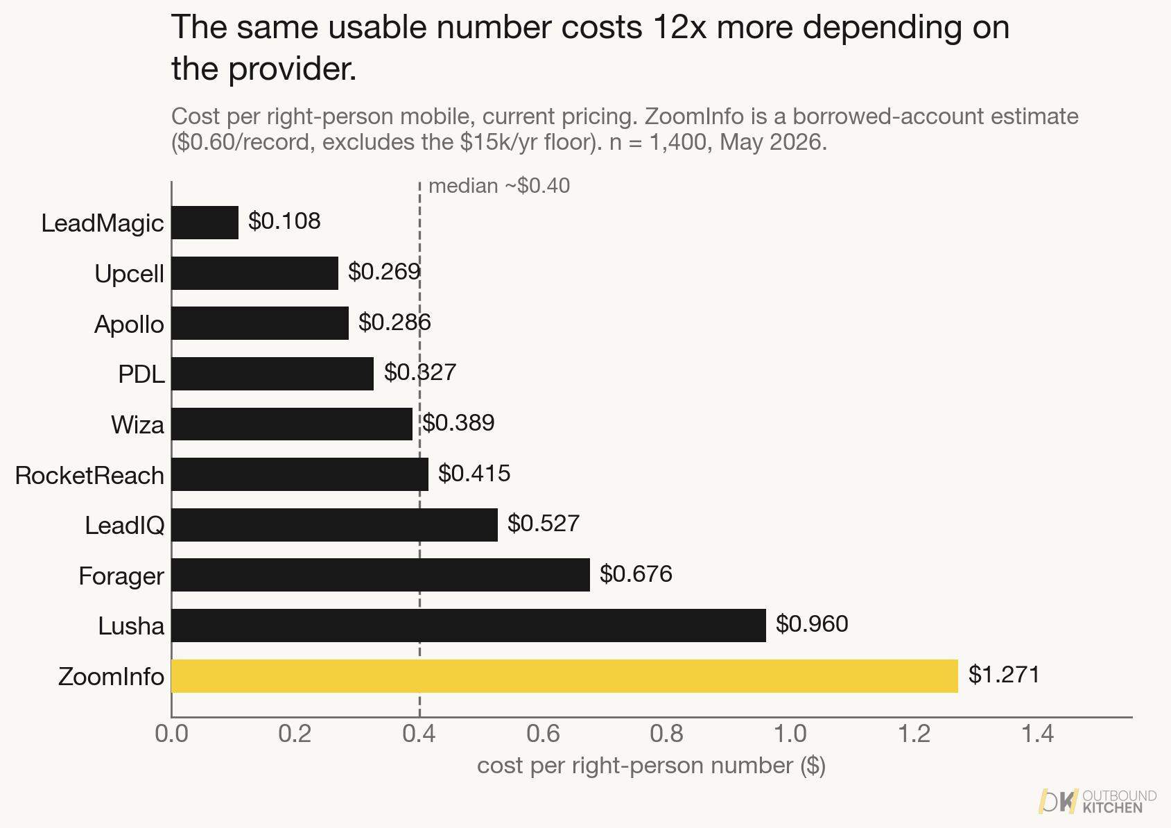 Cost per right-person number by provider, median about 0.40 dollars. ZoomInfo the outlier at 1.27.