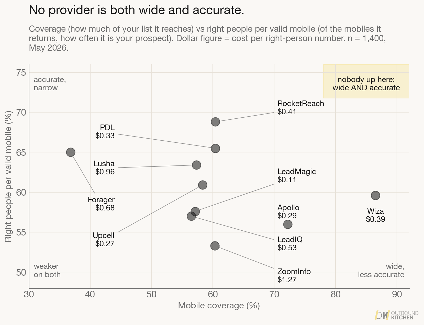 Coverage versus right-person rate per provider, bubble sized by cost. The top-right wide-and-accurate corner is empty.