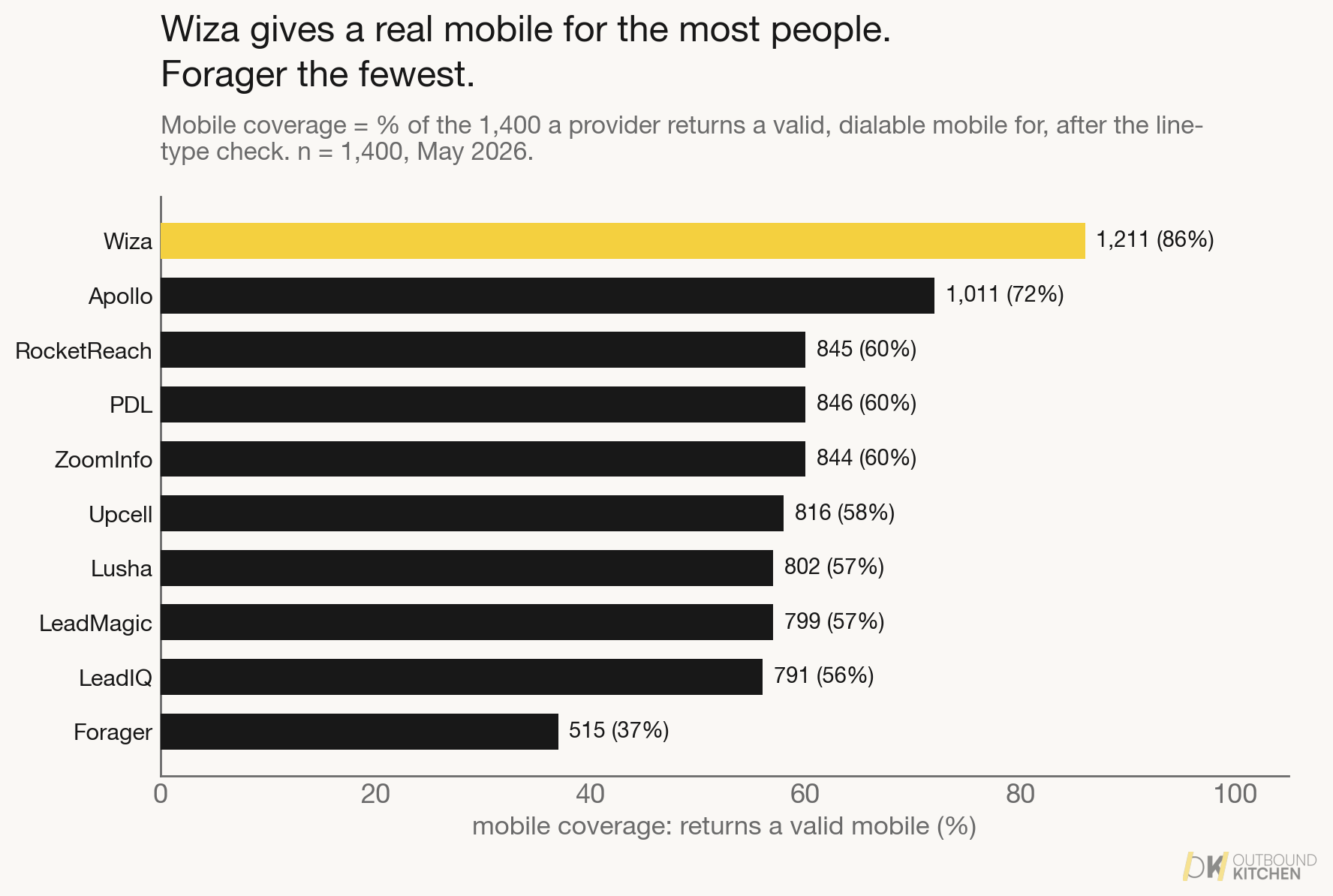 Mobile coverage per provider, count and percent of 1,400: Wiza 1,211 (86 percent) at the top down to Forager 515 (37 percent). Share of the 1,400 a provider returns a valid, dialable mobile for.
