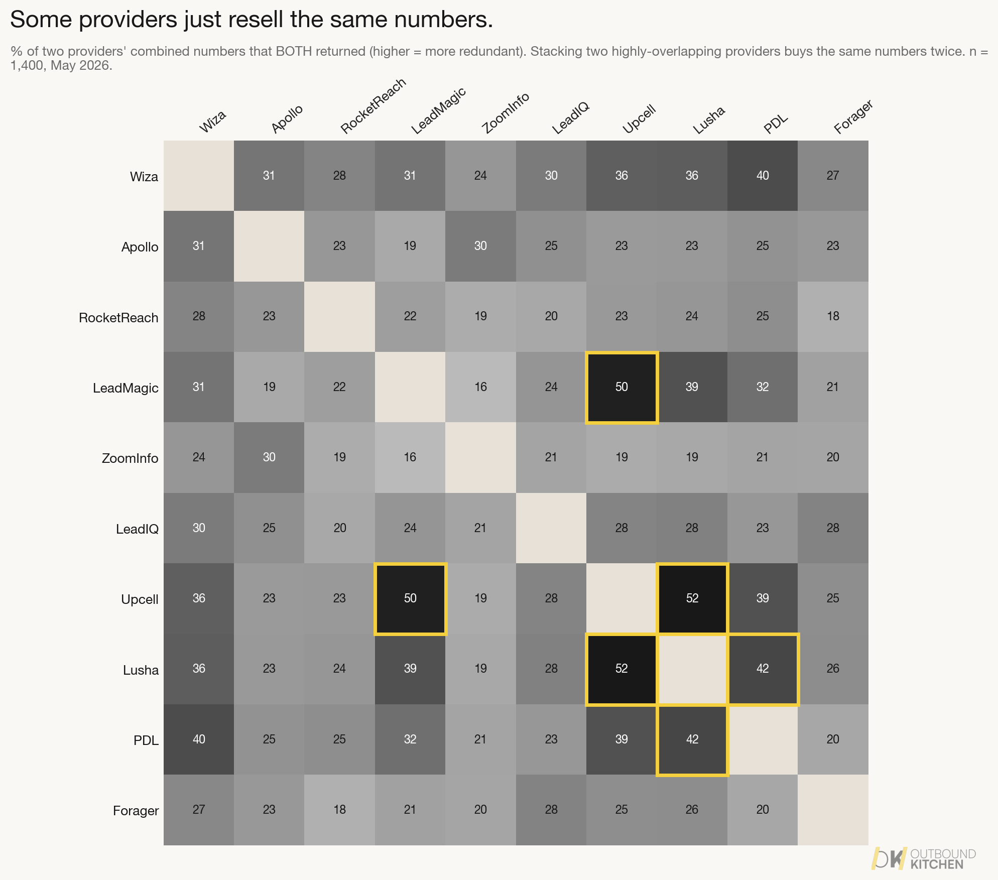 Heatmap of how much each pair of providers' numbers overlap. LeadMagic and Upcell, and Upcell and Lusha, overlap about half; most pairs overlap 20 to 30 percent.