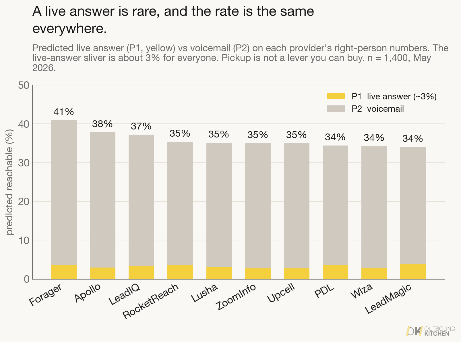 Predicted live answer (P1) and voicemail (P2) on each provider's right-person numbers, stacked. Live answer is about 3 percent and voicemail about 30 percent, flat across all ten providers.
