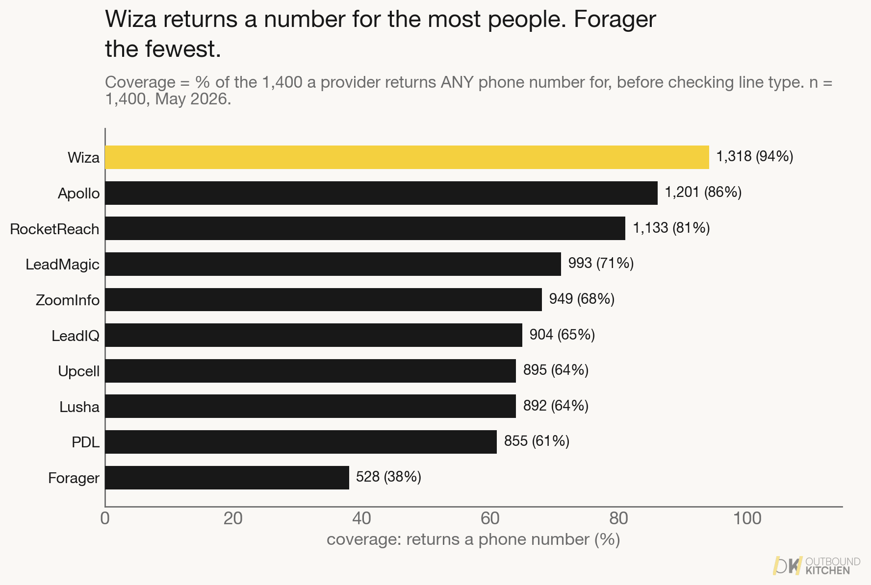 Coverage per provider, count and percent of 1,400: Wiza 1,318 (94 percent) at the top down to Forager 528 (38 percent) at the bottom. Returns any phone number, before checking line type.