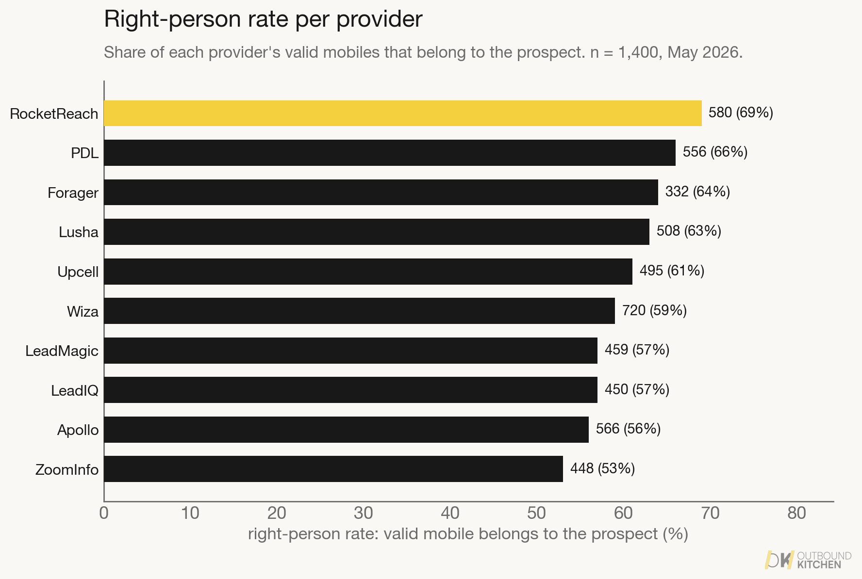 Right-person rate per provider, right-person count and percent of that provider's valid mobiles: RocketReach 580 (69 percent) at the top down to ZoomInfo 448 (53 percent) at the bottom. Share of valid mobiles that belong to the prospect, not a stranger.