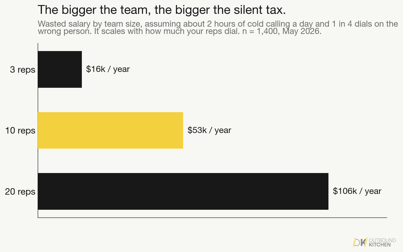 Wasted salary per year by team size at about two hours of cold calling a day: about 16k for 3 reps, 53k for 10 reps, 106k for 20 reps.
