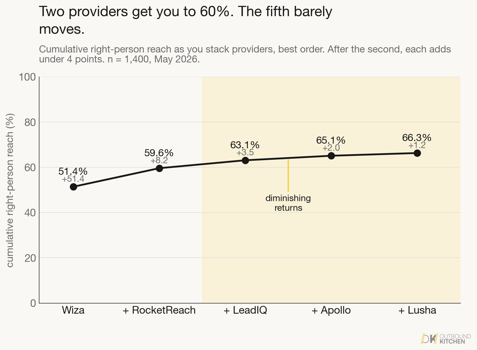 Cumulative right-person reach as providers are stacked: Wiza 51 percent, plus RocketReach 60, plus LeadIQ 63, plus Apollo 65, plus Lusha 66.